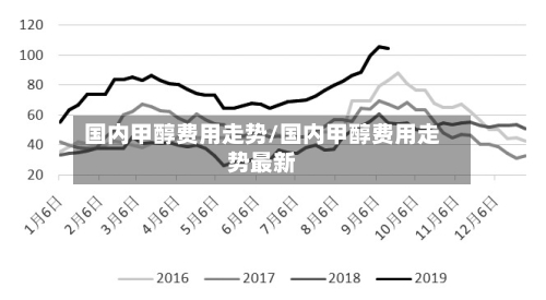 国内甲醇费用走势/国内甲醇费用走势最新