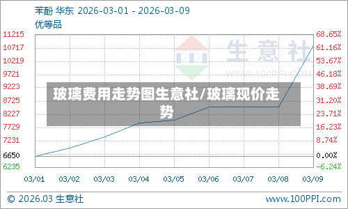 玻璃费用走势图生意社/玻璃现价走势