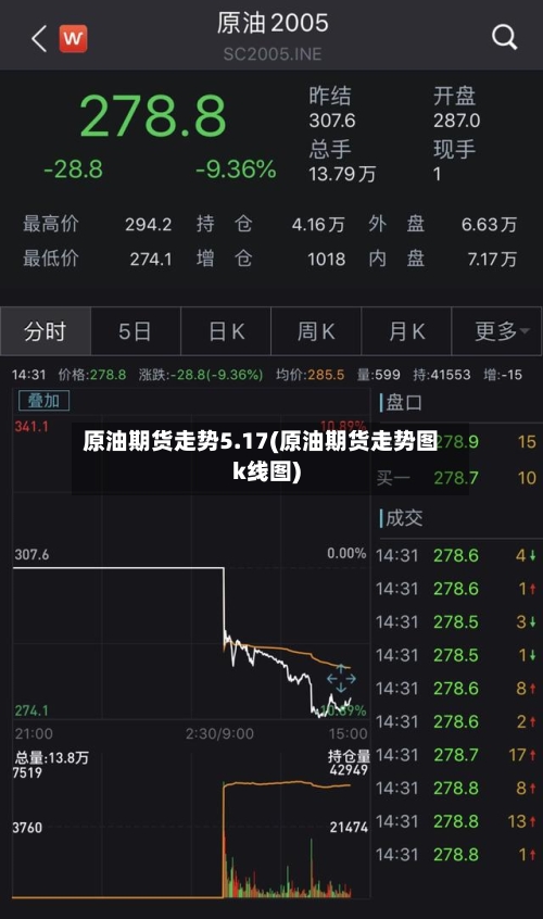 原油期货走势5.17(原油期货走势图k线图)