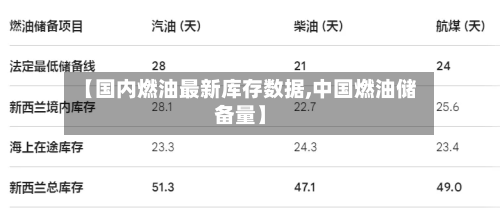 【国内燃油最新库存数据,中国燃油储备量】