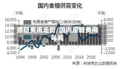 原糖费用走势/国内原糖费用每吨