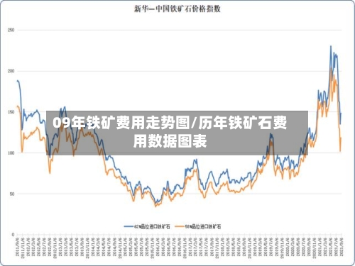 09年铁矿费用走势图/历年铁矿石费用数据图表