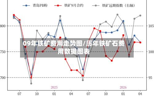 09年铁矿费用走势图/历年铁矿石费用数据图表-第3张图片