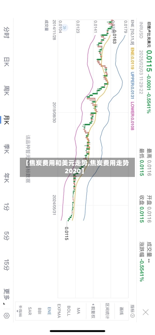 【焦炭费用和美元走势,焦炭费用走势2020】