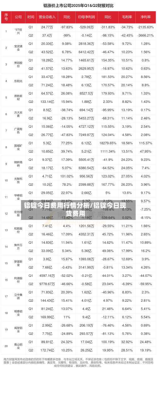 铝锭今日费用行情分析/铝锭今日现货费用