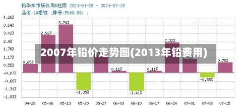 2007年铅价走势图(2013年铅费用)-第2张图片