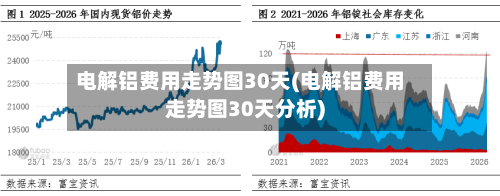 电解铝费用走势图30天(电解铝费用走势图30天分析)-第2张图片