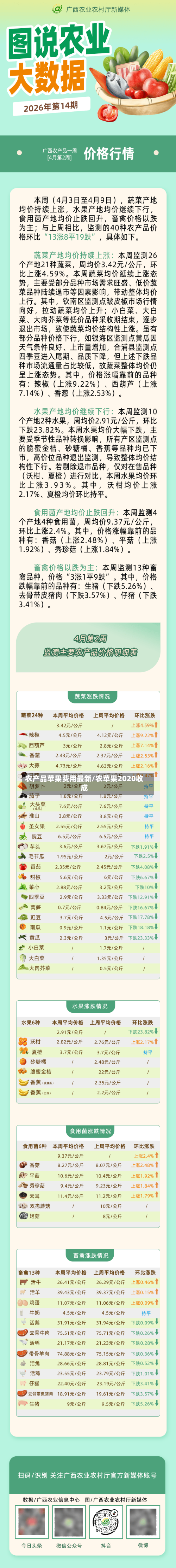 农产品苹果费用最新/农苹果2020收成-第2张图片