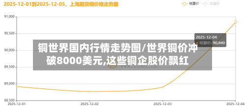 铜世界国内行情走势图/世界铜价冲破8000美元,这些铜企股价飘红