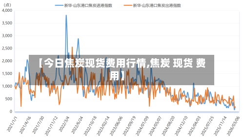 【今日焦炭现货费用行情,焦炭 现货 费用】