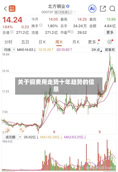 关于铜费用走势十年趋势的信息-第2张图片