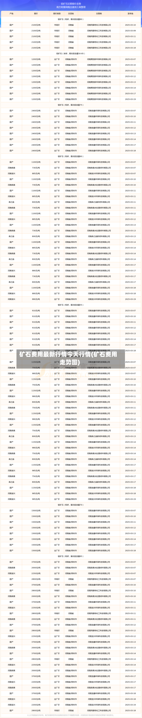 矿石费用最新行情今天行情(矿石费用走势图)