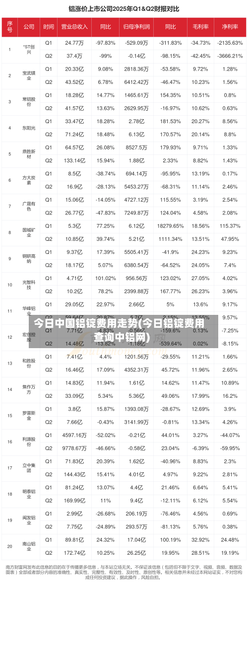 今日中国铝锭费用走势(今日铝锭费用查询中铝网)-第2张图片