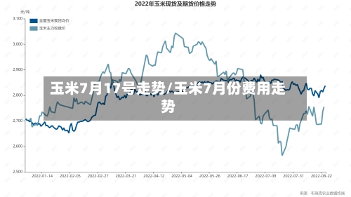 玉米7月17号走势/玉米7月份费用走势-第2张图片