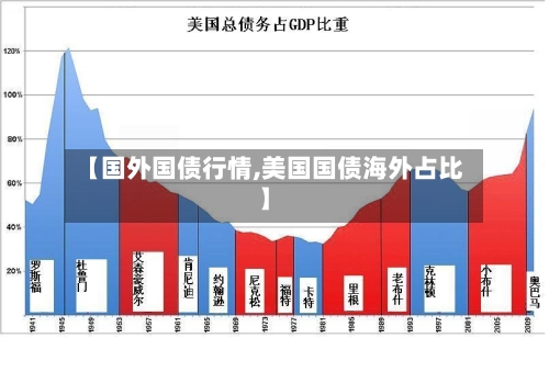【国外国债行情,美国国债海外占比】
