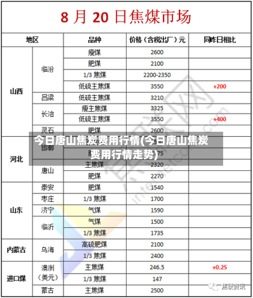 今日唐山焦炭费用行情(今日唐山焦炭费用行情走势)