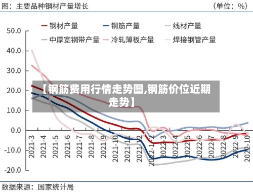 【钢筋费用行情走势图,钢筋价位近期走势】