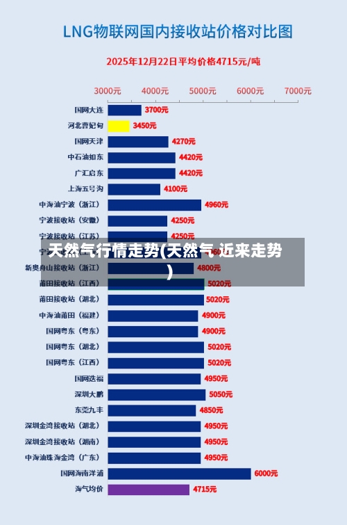 天然气行情走势(天然气 近来走势)