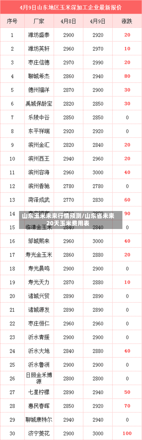 山东玉米未来行情预测/山东省未来20天玉米费用表-第2张图片