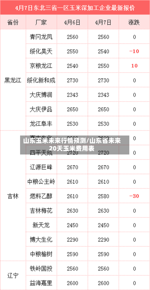 山东玉米未来行情预测/山东省未来20天玉米费用表-第3张图片