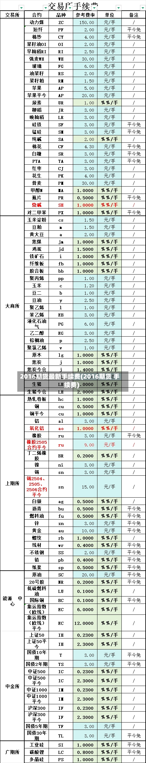 2016期货最新手续费(2016期货 手续费)
