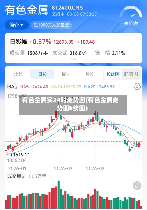 有色金属实24时走势图(有色金属走势图k线图)-第3张图片
