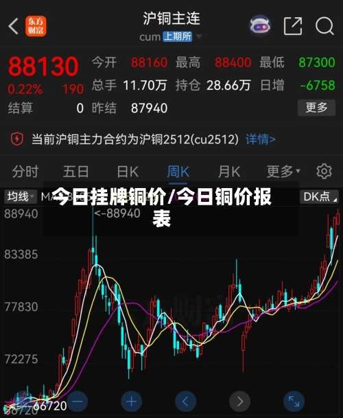 今日挂牌铜价/今日铜价报表