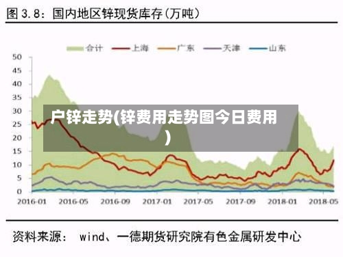 户锌走势(锌费用走势图今日费用)