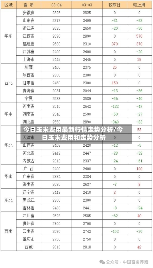 今日玉米费用最新行情走势分析/今日玉米费用和走势分析
