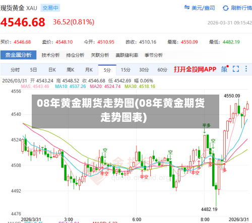 08年黄金期货走势图(08年黄金期货走势图表)-第2张图片