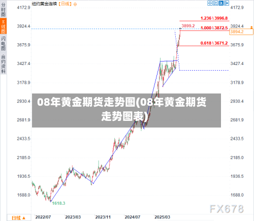 08年黄金期货走势图(08年黄金期货走势图表)