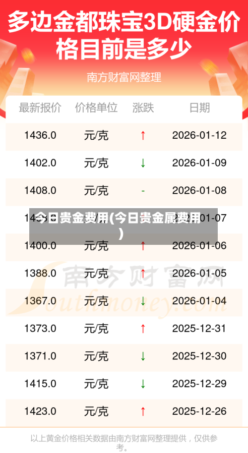 今日贵金费用(今日贵金属费用)