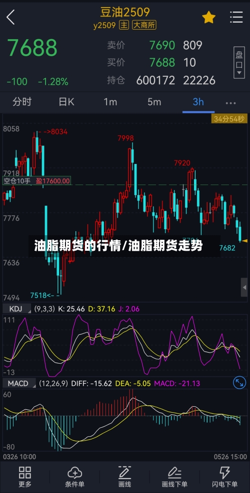 油脂期货的行情/油脂期货走势-第2张图片