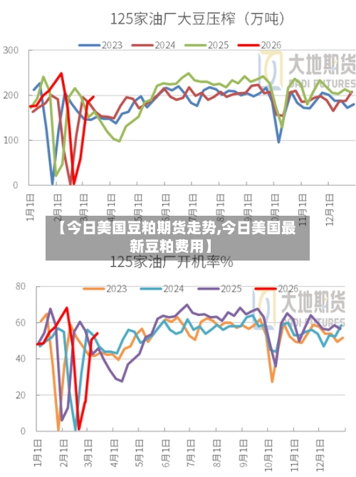 【今日美国豆粕期货走势,今日美国最新豆粕费用】