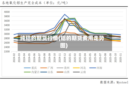 纯铝的期货行情(铝的期货费用走势图)-第2张图片