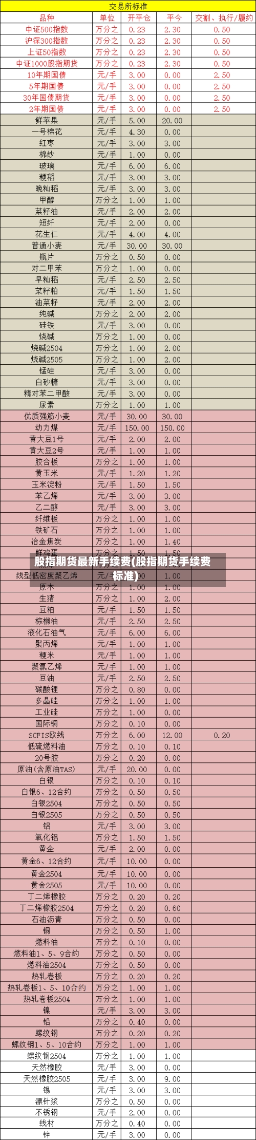 股指期货最新手续费(股指期货手续费标准)