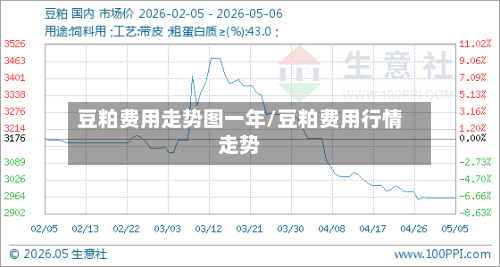 豆粕费用走势图一年/豆粕费用行情走势-第2张图片