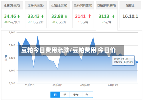 豆粕今日费用涨跌/豆粕费用 今日价