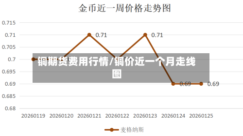铜期货费用行情/铜价近一个月走线图