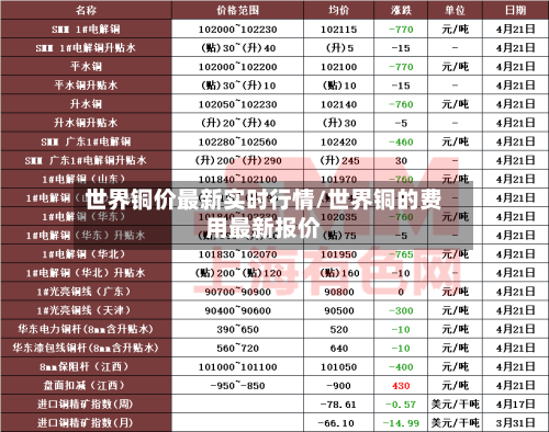 世界铜价最新实时行情/世界铜的费用最新报价