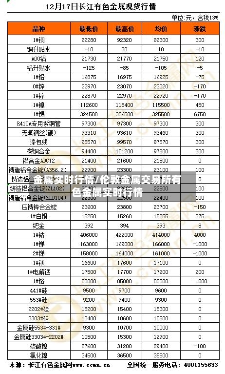 金属实时行情/伦敦金属交易所有色金属实时行情