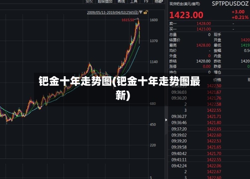 钯金十年走势图(钯金十年走势图最新)-第3张图片