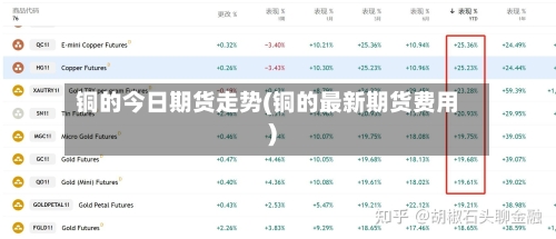 铜的今日期货走势(铜的最新期货费用)