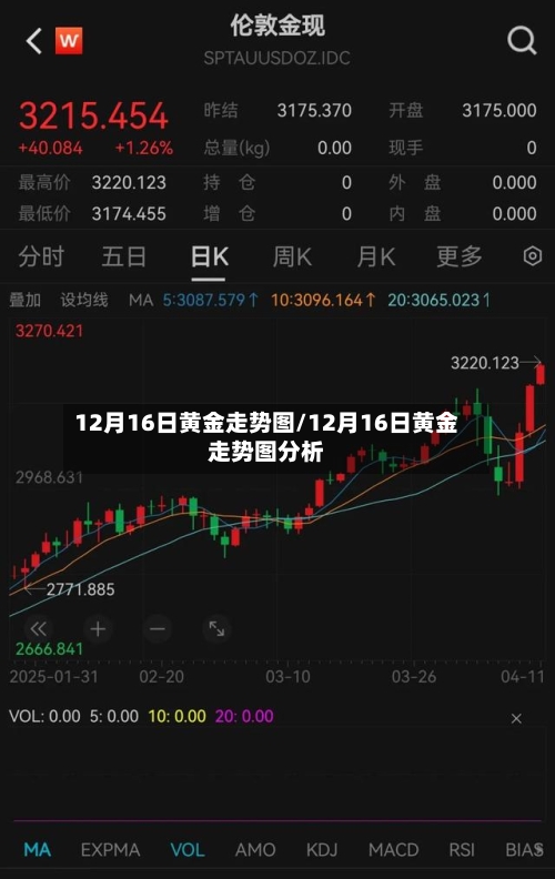 12月16日黄金走势图/12月16日黄金走势图分析-第3张图片