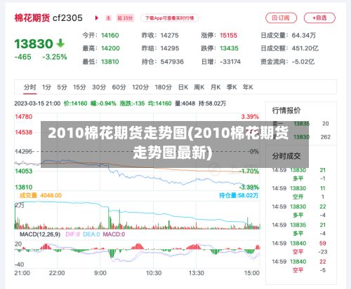 2010棉花期货走势图(2010棉花期货走势图最新)