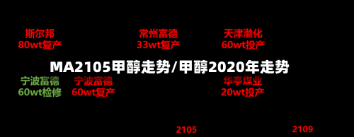 MA2105甲醇走势/甲醇2020年走势-第2张图片