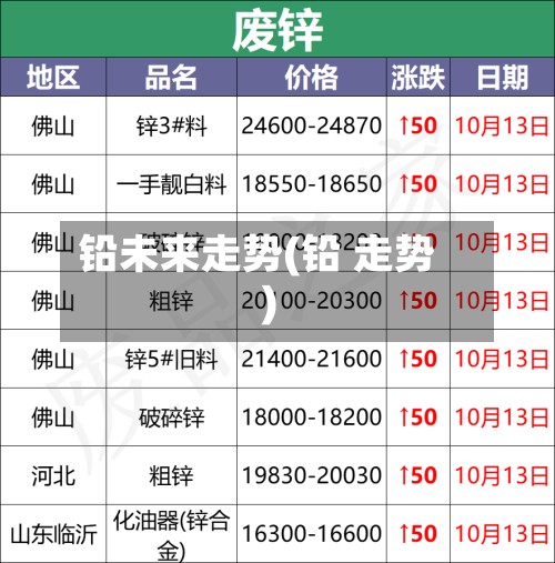铅未来走势(铅 走势)