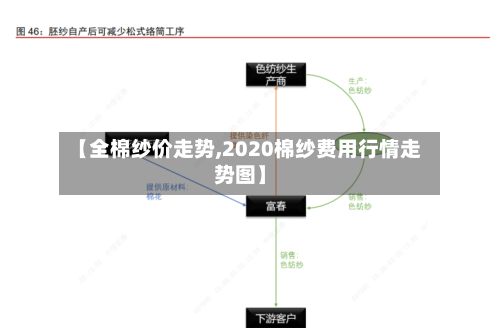【全棉纱价走势,2020棉纱费用行情走势图】-第3张图片