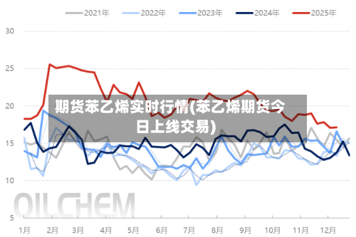 期货苯乙烯实时行情(苯乙烯期货今日上线交易)