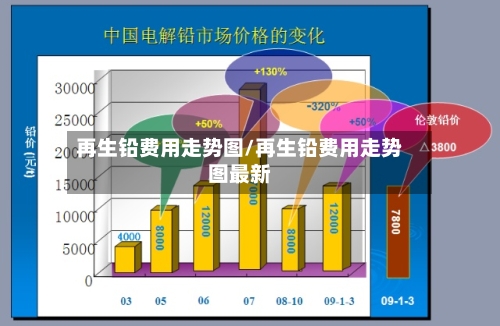 再生铅费用走势图/再生铅费用走势图最新-第2张图片
